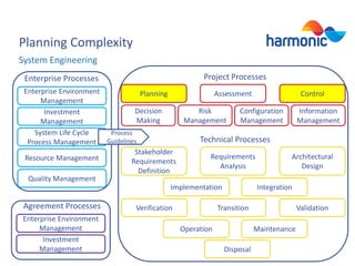 Planning Complexity
System Engineering
Project Processes

Enterprise Processes

Enterprise Environment
Planning
Assessment
Control
Management
Decision
Risk
Configuration
Information
Investment
Making
Management
Management
Management
Management
System Life Cycle
Process
Technical Processes
Process Management Guidelines
Stakeholder
Requirements
Architectural
Resource Management
Requirements
Analysis
Design
Definition
Quality Management
Implementation
Integration

Agreement Processes
Enterprise Environment
Management
Investment
Management

Verification

Transition
Operation

Validation
Maintenance

Disposal

 