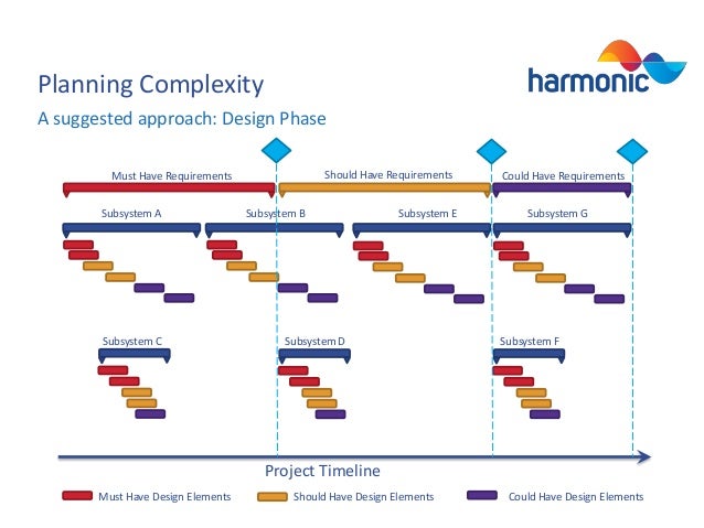 Complex project management