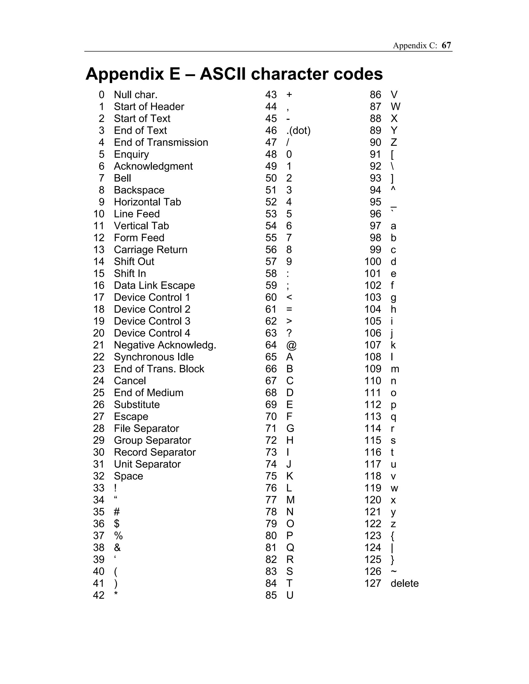 Appendix C: 67


Appendix E – ASCII character codes
 0   Null char.             43   +         86   V
 1   Start of Header        44   ,         87   W
 2   Start of Text          45   -         88   X
 3   End of Text            46   .(dot)    89   Y
 4   End of Transmission    47   /         90   Z
 5   Enquiry                48   0         91   [
 6   Acknowledgment         49   1         92   
 7   Bell                   50   2         93   ]
 8   Backspace              51   3         94   ^
 9   Horizontal Tab         52   4         95   _
10   Line Feed              53   5         96   `
11   Vertical Tab           54   6         97   a
12   Form Feed              55   7         98   b
13   Carriage Return        56   8         99   c
14   Shift Out              57   9        100   d
15   Shift In               58   :        101   e
16   Data Link Escape       59   ;        102   f
17   Device Control 1       60   <        103   g
18   Device Control 2       61   =        104   h
19   Device Control 3       62   >        105   i
20   Device Control 4       63   ?        106   j
21   Negative Acknowledg.   64   @        107   k
22   Synchronous Idle       65   A        108   l
23   End of Trans. Block    66   B        109   m
24   Cancel                 67   C        110   n
25   End of Medium          68   D        111   o
26   Substitute             69   E        112   p
27   Escape                 70   F        113   q
28   File Separator         71   G        114   r
29   Group Separator        72   H        115   s
30   Record Separator       73   I        116   t
31   Unit Separator         74   J        117   u
32   Space                  75   K        118   v
33   !                      76   L        119   w
34   “                      77   M        120   x
35   #                      78   N        121   y
36   $                      79   O        122   z
37   %                      80   P        123   {
38   &                      81   Q        124   |
39   ‘                      82   R        125   }
40   (                      83   S        126   ~
41   )                      84   T        127   delete
42   *                      85   U
 