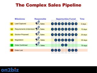 The challenges of managing a complex sales process | PPT