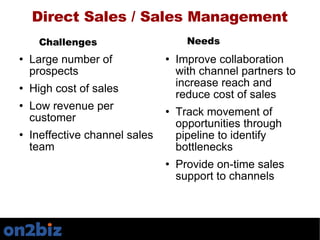 Direct Sales / Sales Management <ul><li>Large number of prospects </li></ul><ul><li>High cost of sales </li></ul><ul><li>L...
