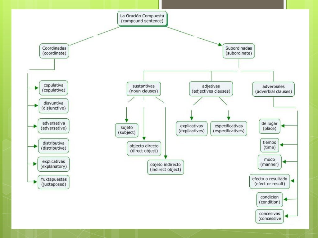 Complex Sentences In Spanish