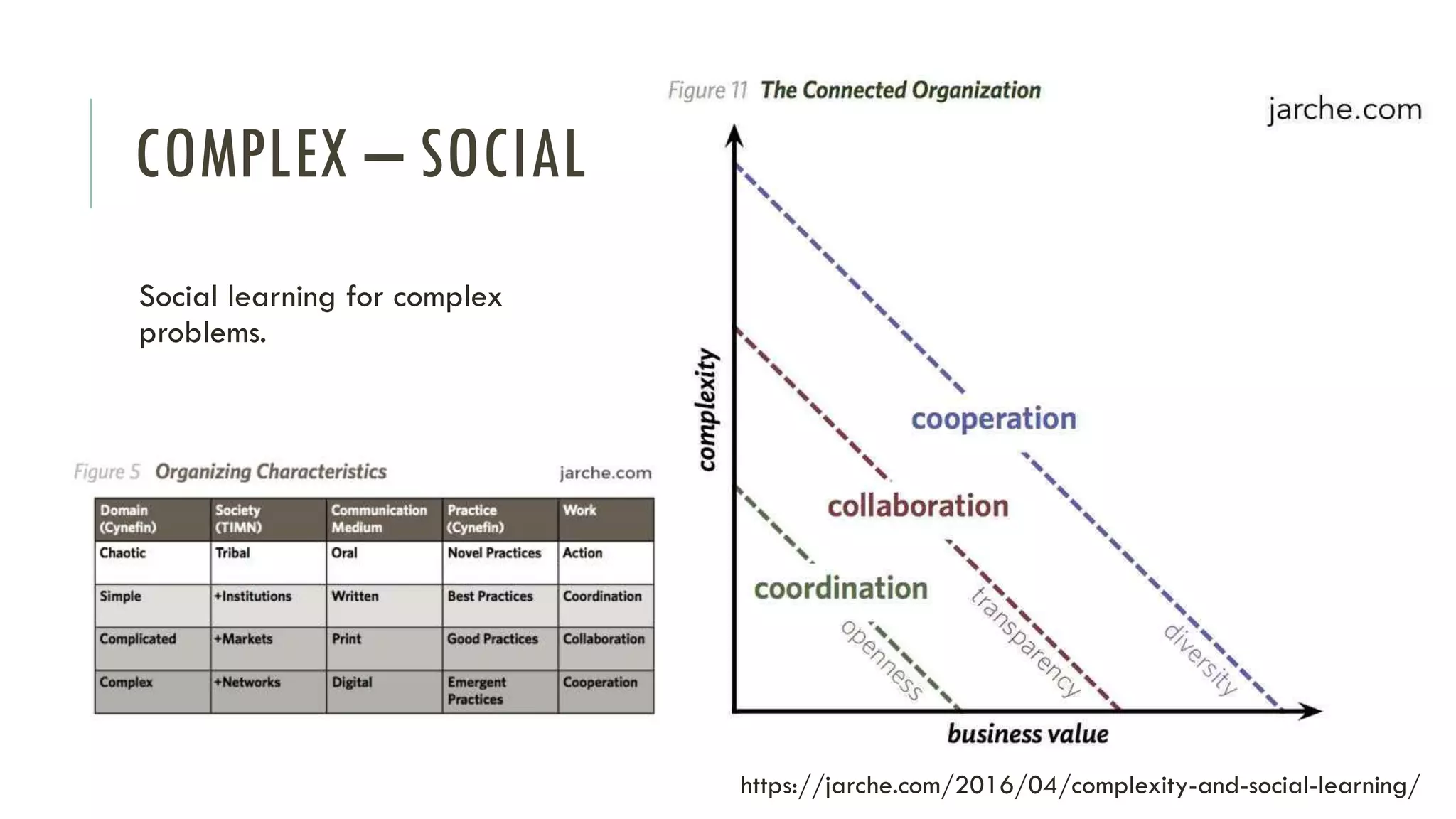 COMPLEX – SOCIAL
Social learning for complex
problems.
https://jarche.com/2016/04/complexity-and-social-learning/
 