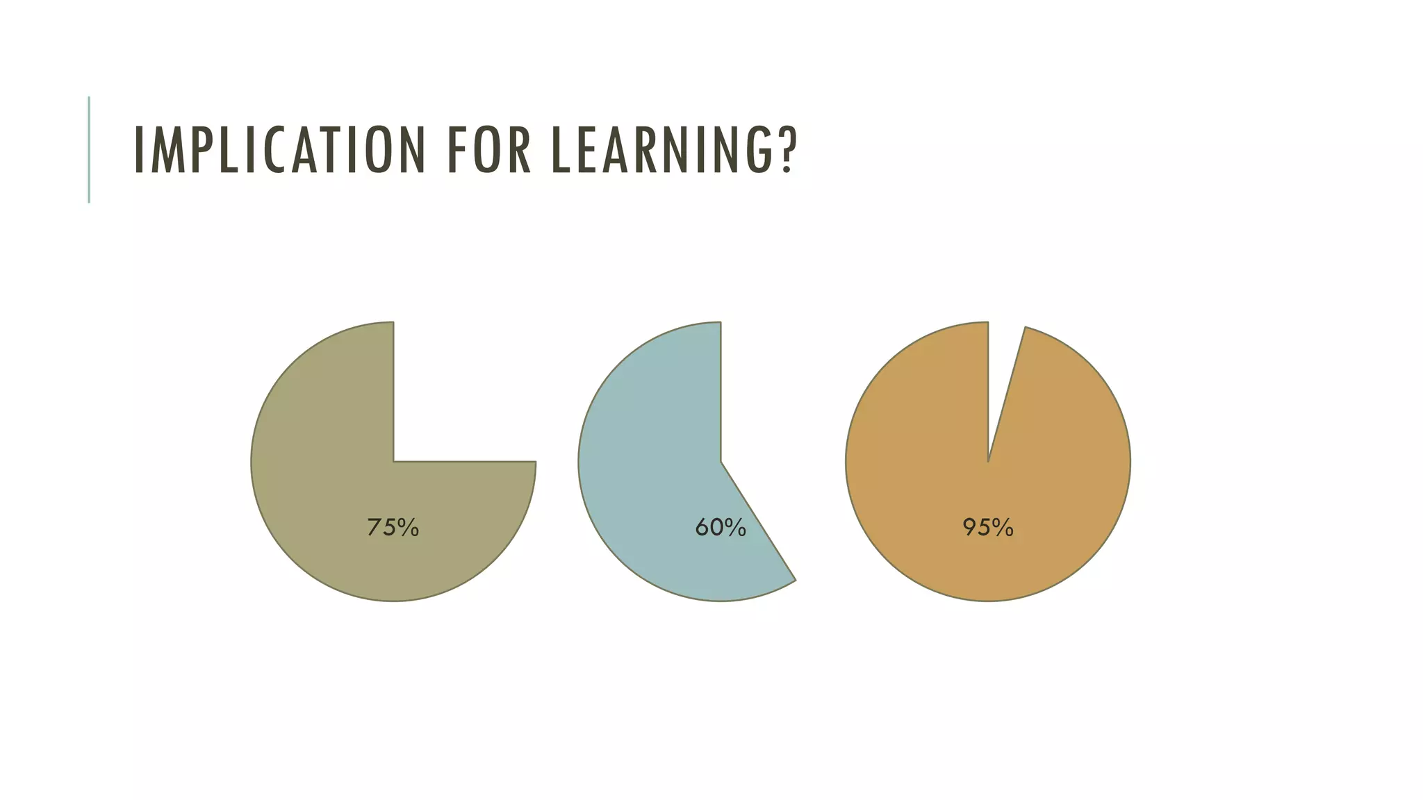 IMPLICATION FOR LEARNING?
75% 60% 95%
 