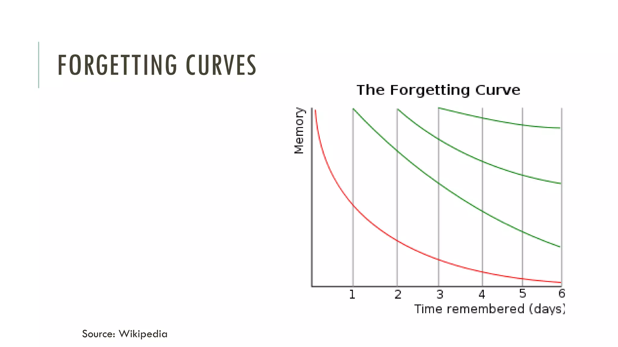 FORGETTING CURVES
Source: Wikipedia
 