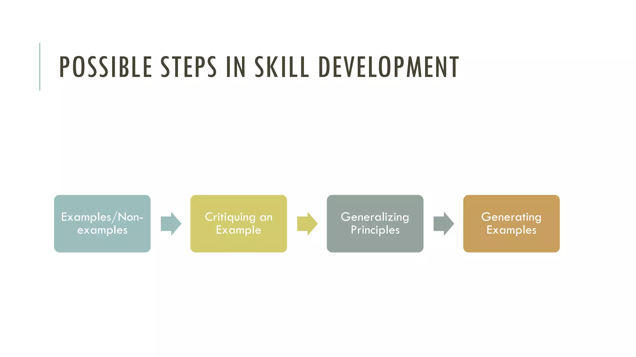 POSSIBLE STEPS IN SKILL DEVELOPMENT
Examples/Non-
examples
Critiquing an
Example
Generalizing
Principles
Generating
Examples
 