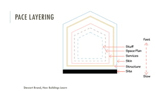 PACE LAYERING
Stewart Brand, How Buildings Learn
 