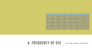 6. FREQUENCY OF USE How often will they use the skill?
x xxx
x xxx
x xxx
x x xx
 