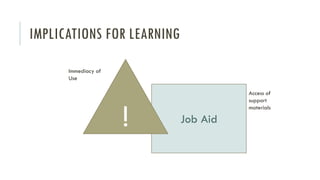 IMPLICATIONS FOR LEARNING
Job Aid!
Immediacy of
Use
Access of
support
materials
 
