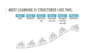 MOST LEARNING IS STRUCTURED LIKE THIS:
 