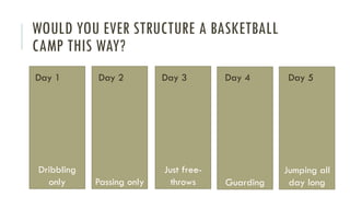WOULD YOU EVER STRUCTURE A BASKETBALL
CAMP THIS WAY?
Dribbling
only Passing only
Just free-
throws Guarding
Jumping all
day long
Day 1 Day 2 Day 3 Day 4 Day 5
 