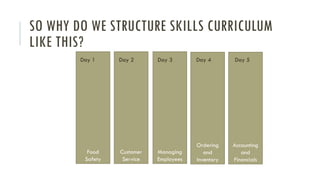SO WHY DO WE STRUCTURE SKILLS CURRICULUM
LIKE THIS?
Food
Safety
Customer
Service
Managing
Employees
Ordering
and
Inventory
Accounting
and
Financials
Day 1 Day 2 Day 3 Day 4 Day 5
 