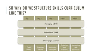SO WHY DO WE STRUCTURE SKILLS CURRICULUM
LIKE THIS?
Food
Safety
Customer
Service
Managing
Employees
Ordering
and
Inventory
Accounting
and
Financials
Day 1 Day 2 Day 3 Day 4 Day 5
Managing a Shift
Managing a Week
Managing a Quarter
 