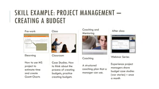SKILL EXAMPLE: PROJECT MANAGEMENT –
CREATING A BUDGET
Elearning
How to use MS
project to
estimate time
and create
Gantt Charts
Pre-work
Classroom
Case Studies. How
to think about the
process of creating
budgets, practice
creating budgets
Class
Webinar Series
Experience project
managers share
budget case studies
(war stories) – once
a month
After class
Coaching
A structured
coaching plan that a
manager can use.
Coaching and
Mentoring
 