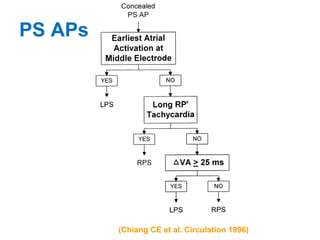PS APs




         (Chiang CE et al. Circulation 1996)
 