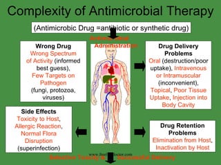 Complexity of Antimicrobial Therapy (Antimicrobic Drug =antibiotic or synthetic drug) www.freelivedoctor.com Drug Delivery Problems Oral  (destruction/poor uptake),  Intravenous or Intramuscular (inconvenient),  Topical ,  Poor Tissue Uptake ,  Injection into Body Cavity Wrong Drug Wrong Spectrum of Activity  (informed best guess), Few Targets on Pathogen (fungi, protozoa, viruses) Drug Retention Problems Elimination from Host , Inactivation by Host Side Effects Toxicity to Host , Allergic Reaction , Normal Flora Disruption (superinfection) Antimicrobial  Administration Selective Toxcity &  Successful Delivery 