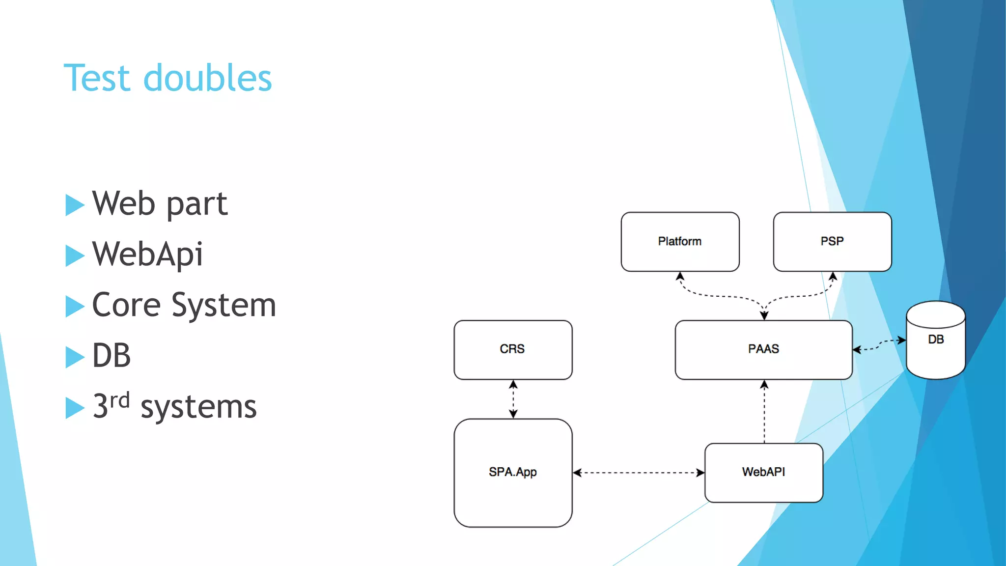 Test doubles
 Web part
 WebApi
 Core System
 DB
 3rd systems
 