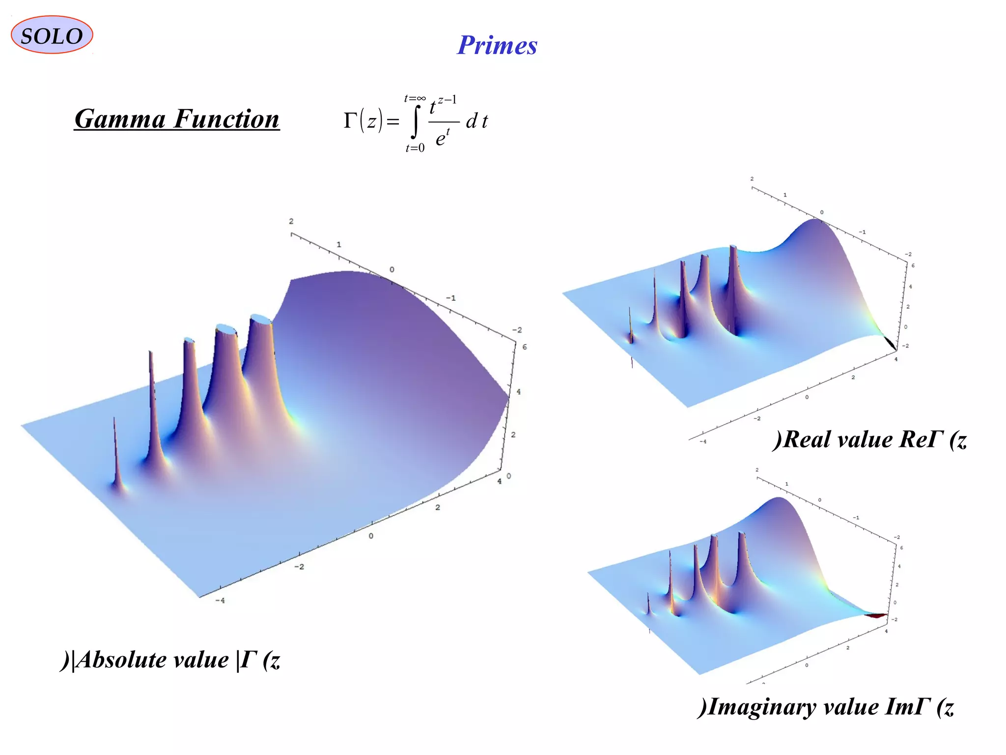 193
SOLO Primes
( ) ∫
∞=
=
−
=Γ
t
t
t
z
td
e
t
z
0
1
Gamma Function
Absolute value |Γ (z)|
Real value ReΓ (z)
Imaginary value ImΓ (z)
 