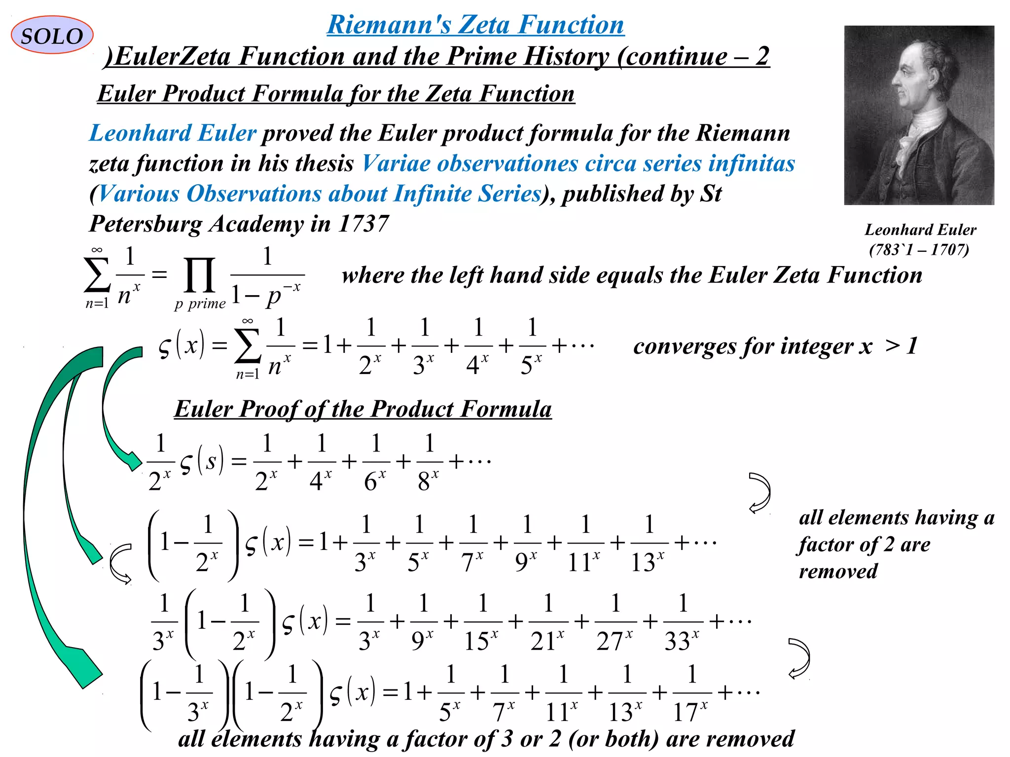 SOLO
Euler Product Formula for the Zeta Function
Leonhard Euler proved the Euler product formula for the Riemann
zeta function in his thesis Variae observationes circa series infinitas
(Various Observations about Infinite Series), published by St
Petersburg Academy in 1737
∏∑ −
∞
= −
=
primep
x
n
x
pn 1
11
1
where the left hand side equals the Euler Zeta Function
Euler Proof of the Product Formula
( ) ++++= xxxxx
s
8
1
6
1
4
1
2
1
2
1
ς
( ) +++++++=





− xxxxxxx
x
13
1
11
1
9
1
7
1
5
1
3
1
1
2
1
1 ς
( ) ++++++=





− xxxxxxxx
x
33
1
27
1
21
1
15
1
9
1
3
1
2
1
1
3
1
ς
( ) ++++++=





−





− xxxxxxx
x
17
1
13
1
11
1
7
1
5
1
1
2
1
1
3
1
1 ς
all elements having a factor of 3 or 2 (or both) are removed
( ) +++++== ∑
∞
=
xxxx
n
x
n
x
5
1
4
1
3
1
2
1
1
1
1
ς converges for integer x > 1
all elements having a
factor of 2 are
removed
Leonhard Euler
)1707–1`783(
EulerZeta Function and the Prime History (continue – 2)
Riemann's Zeta Function
 