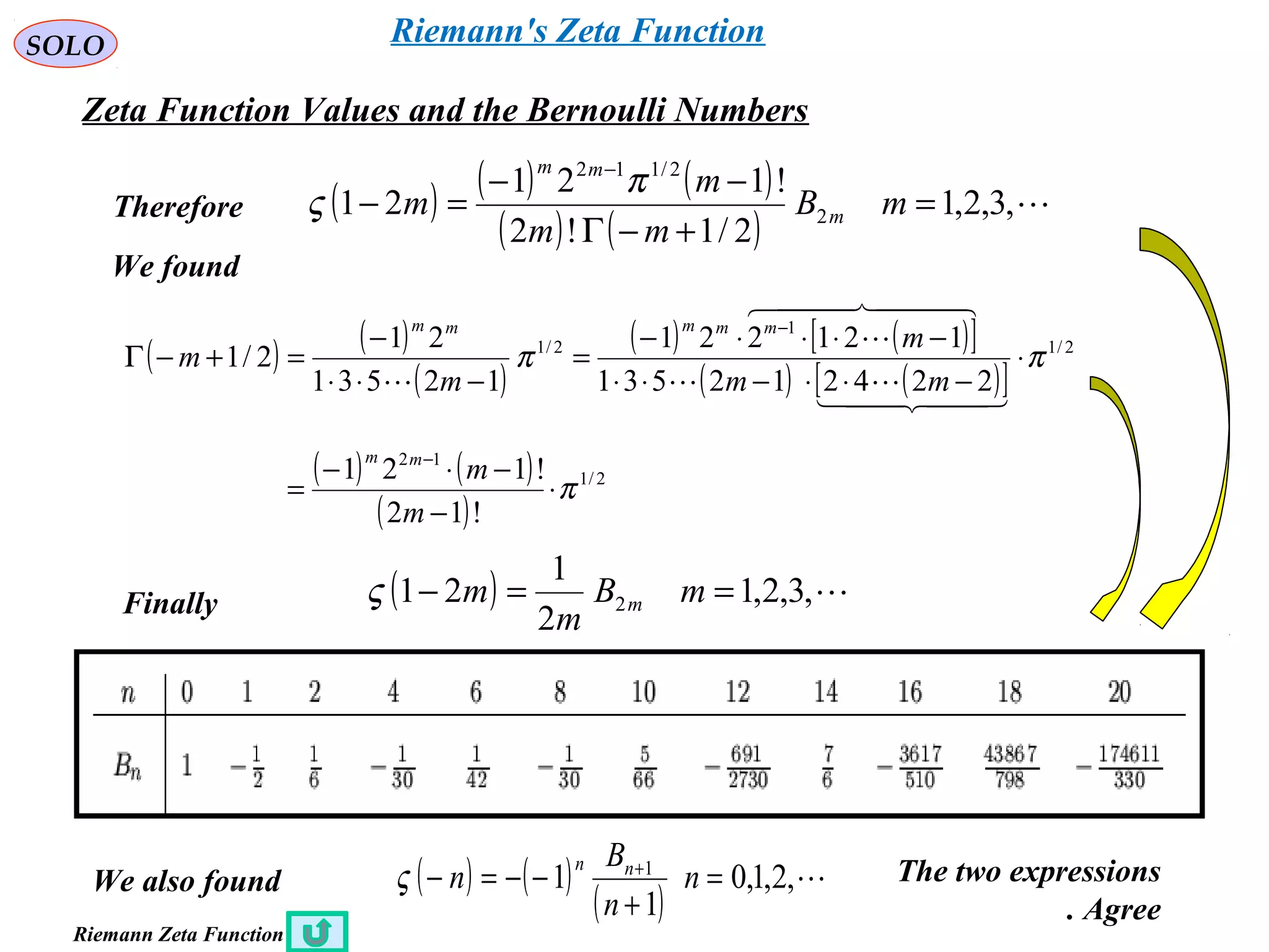 246
SOLO
Zeta Function Values and the Bernoulli Numbers
We found
( ) ( )
( )
( ) ( )[ ]
( ) ( )[ ]
( ) ( )
( )
2/1
12
2/1
1
2/1
!12
!121
224212531
121221
12531
21
2/1
π
ππ
⋅
−
−⋅−
=
⋅
−⋅⋅−⋅⋅
−⋅⋅⋅−
=
−⋅⋅
−
=+−Γ
−
−
m
m
mm
m
m
m
mm
mmmmm
  

  


( ) ( ) ( )
( ) ( )
,3,2,1
2/1!2
!121
21 2
2/112
=
+−Γ
−−
=−
−
mB
mm
m
m m
mm
π
ςTherefore
Finally
( ) ( )
( )
,2,1,0
1
1 1
=
+
−−=− +
n
n
B
n nn
ς
( ) ,3,2,1
2
1
21 2 ==− mB
m
m mς
We also found The two expressions
Agree.
Riemann Zeta Function
Riemann's Zeta Function
 