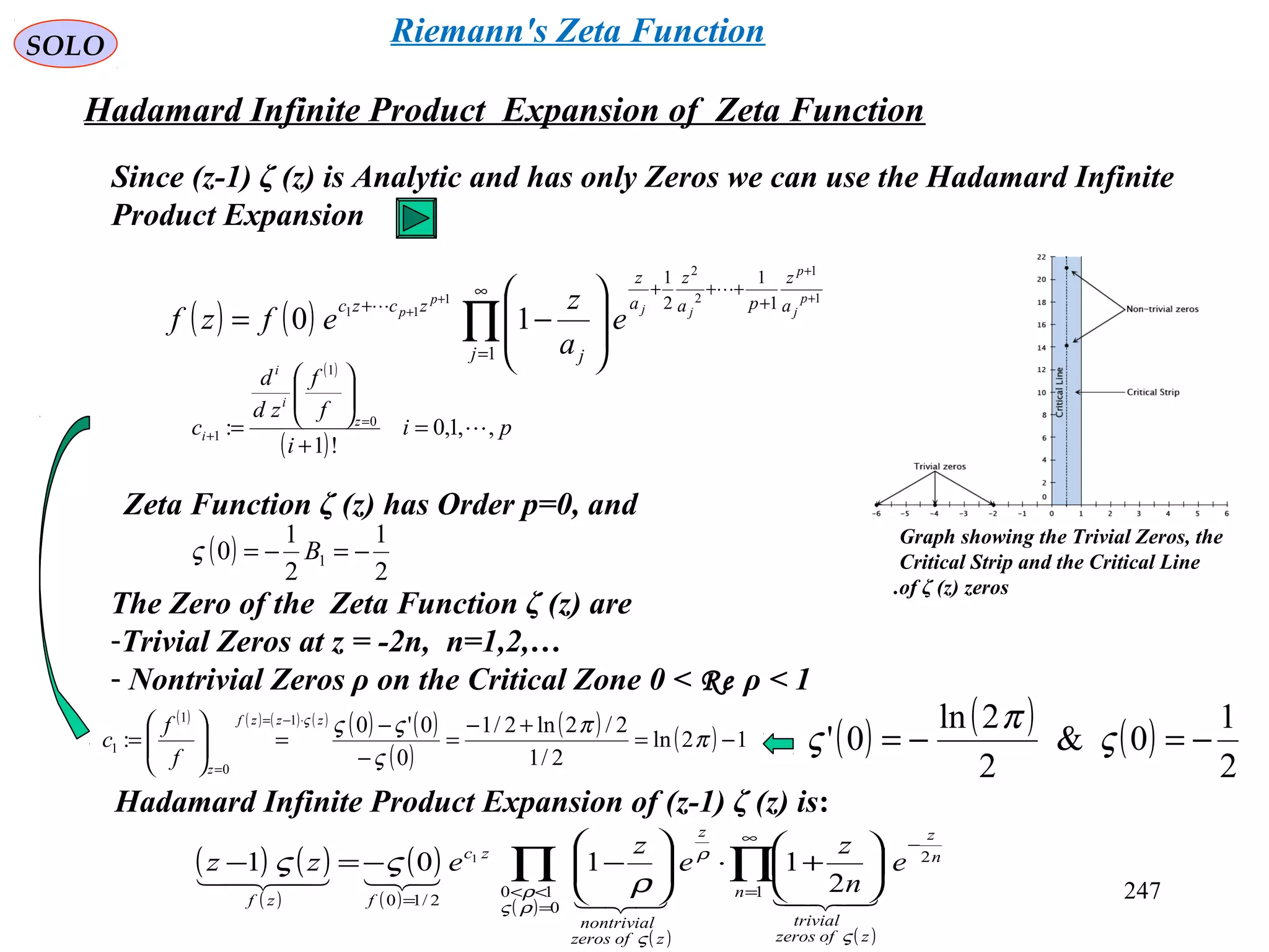 247
SOLO
Hadamard Infinite Product Expansion of Zeta Function
Graph showing the Trivial Zeros, the
Critical Strip and the Critical Line
of ζ (z) zeros.
( ) ( ) ∏
∞
=
+
+++
+ +
+
+
+








−=
1
1
1
2
1
1
1
2
2
1
11
10
j
a
z
pa
z
a
z
j
zczc p
j
p
jj
p
p
e
a
z
efzf


Since (z-1) ζ (z) is Analytic and has only Zeros we can use the Hadamard Infinite
Product Expansion
Zeta Function ζ (z) has Order p=0, and
( )
2
1
2
1
0 1 −=−= Bς
The Zero of the Zeta Function ζ (z) are
-Trivial Zeros at z = -2n, n=1,2,…
- Nontrivial Zeros ρ on the Critical Zone 0 < Re ρ < 1
( ) ( )
( )
( )
( )
( )
( )
( )
∏∏
∞
=
−
=
<<
=






+⋅





−−=−
1
2
0
10
2/10
2
1101 1
n
n
z
zofzeros
trivial
z
zofzeros
nontrivial
zc
fzf
e
n
z
e
z
ezz


ς
ρ
ρς
ρ
ς
ρ
ςς
Hadamard Infinite Product Expansion of (z-1) ζ (z) is:
( )
( )
pi
i
f
f
zd
d
c z
i
i
i ,,1,0
!1
: 0
1
1 =
+






= =
+
( ) ( ) ( ) ( ) ( ) ( )
( )
( ) ( ) 12ln
2/1
2/2ln2/1
0
0'0
:
1
0
1
1 −=
+−
=
−
−
=





=
⋅−=
=
π
π
ς
ςςς zzzf
z
f
f
c ( ) ( ) ( )
2
1
0&
2
2ln
0' −=−= ς
π
ς
Riemann's Zeta Function
 