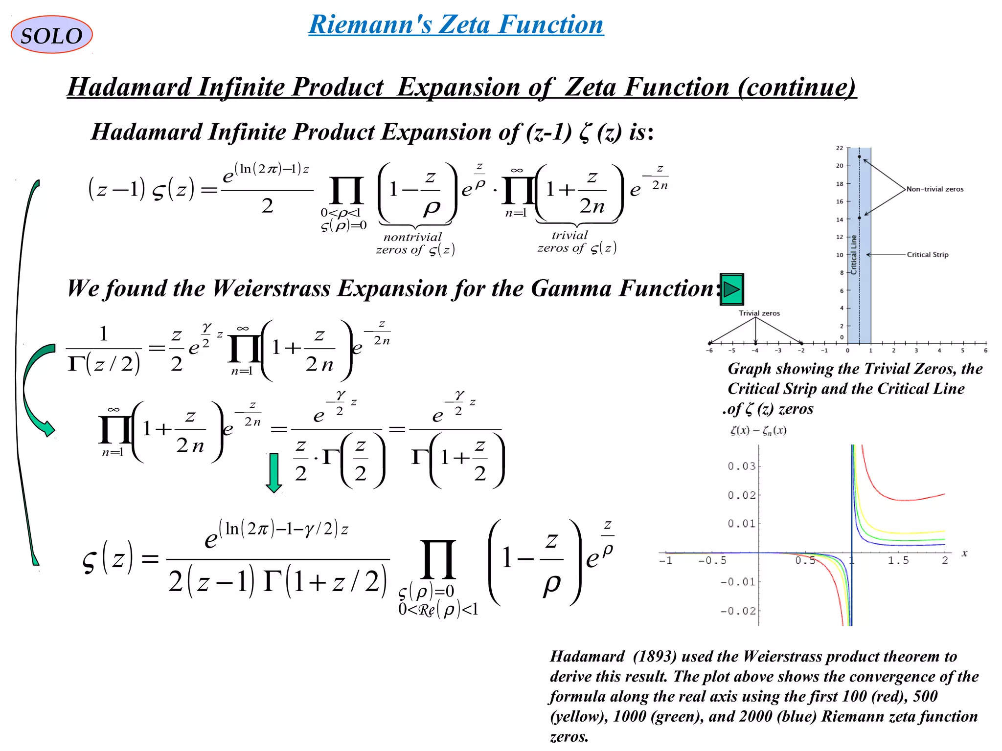 248
SOLO
Hadamard Infinite Product Expansion of Zeta Function (continue)
Graph showing the Trivial Zeros, the
Critical Strip and the Critical Line
of ζ (z) zeros.
( ) ( )
( )( )
( )
( )
( )
∏∏
∞
=
−
=
<<
−






+⋅





−=−
1
2
0
10
12ln
2
11
2
1
n
n
z
zofzeros
trivial
z
zofzeros
nontrivial
z
e
n
z
e
ze
zz

ς
ρ
ρς
ρ
ς
π
ρ
ς
( ) ∏
∞
=
−






+=
Γ 1
22
2
1
22/
1
n
n
z
z
e
n
z
e
z
z
γ
Hadamard Infinite Product Expansion of (z-1) ζ (z) is:
We found the Weierstrass Expansion for the Gamma Function:
( )
( )( )
( ) ( ) ( )
( )
∏
<<
=
−−






−
+Γ−
=
10
0
2/12ln
1
2/112
ρ
ρς
ρ
γπ
ρ
ς
Re
zz
e
z
zz
e
z






+Γ
=






Γ⋅
=





+
−−
∞
=
−
∏
2
1
22
2
1
22
1
2
z
e
zz
e
e
n
z
zz
n
n
z
γγ
Hadamard (1893) used the Weierstrass product theorem to
derive this result. The plot above shows the convergence of the
formula along the real axis using the first 100 (red), 500
(yellow), 1000 (green), and 2000 (blue) Riemann zeta function
zeros.
Riemann's Zeta Function
 