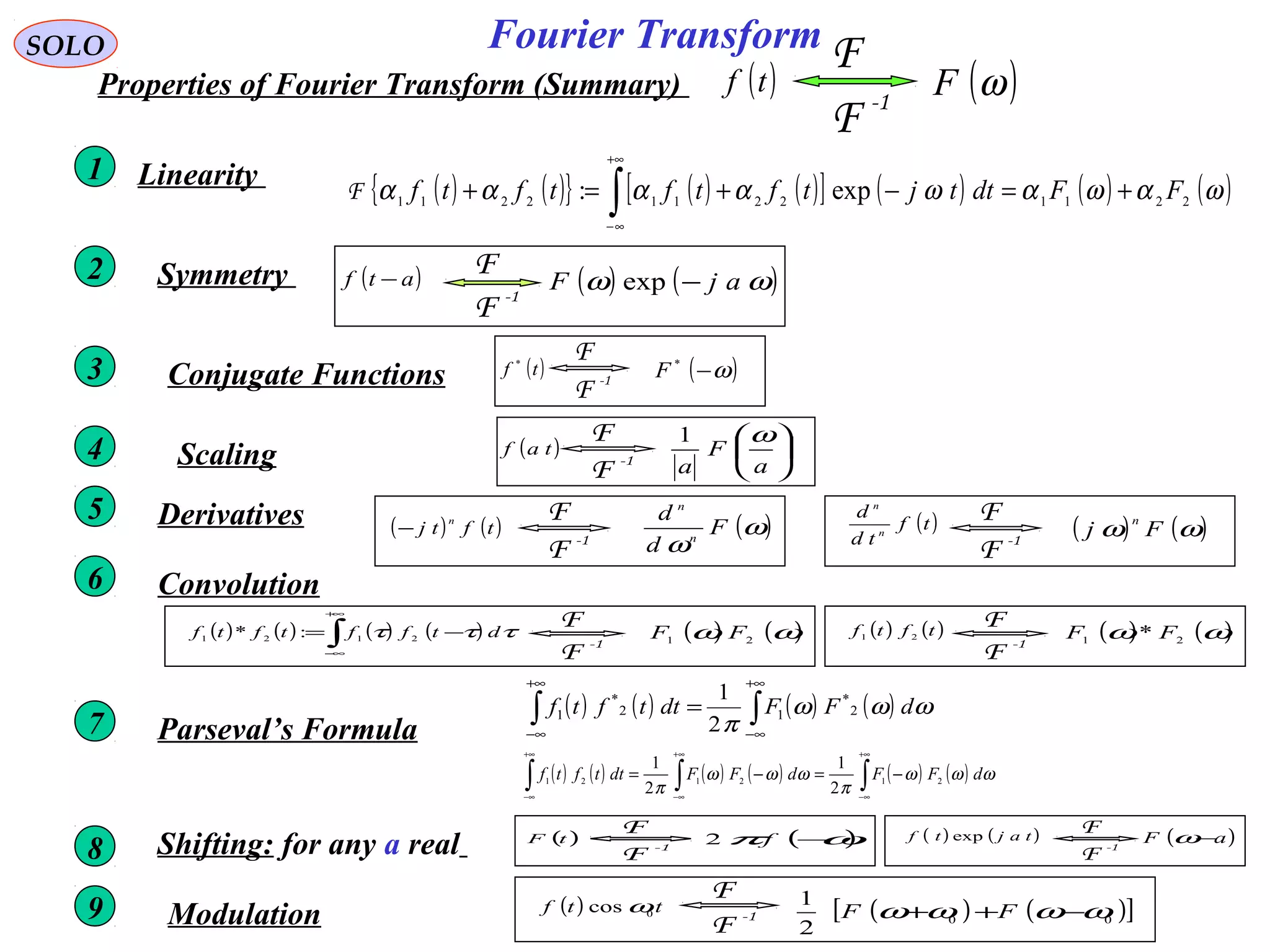 ( )atf −
-1
F
F ( ) ( )ωω ajF −exp
Fourier TransformSOLO
( )tf
-1
F
F
( )ωFProperties of Fourier Transform (Summary)
Linearity1
( ) ( ){ } ( ) ( )[ ] ( ) ( ) ( )ωαωαωαααα 221122112211 exp: FFdttjtftftftf +=−+=+ ∫
+∞
∞−
F
Symmetry2
( )tF
-1
F
F
( )ωπ −f2
Conjugate Functions3 ( )tf *
-1
F
F
( )ω−*
F
Scaling4 ( )taf
-1
F
F






a
F
a
ω1
Derivatives5 ( ) ( )tftj
n
−
-1
F
F ( )ω
ω
F
d
d
n
n
( )tf
td
d
n
n
-1
F
F
( ) ( )ωω Fj
n
Convolution6
( ) ( )tftf 21
-1
F
F ( ) ( )ωω 21
* FF( ) ( ) ( ) ( )∫
+∞
∞−
−= τττ dtfftftf 2121
:*
-1
F
F ( ) ( )ωω 21
FF
( ) ( ) ( ) ( )∫∫
+∞
∞−
+∞
∞−
= ωωω
π
dFFdttftf 2
*
12
*
1
2
1
Parseval’s Formula7
Shifting: for any a real8
( ) ( )tajtf exp
-1
F
F ( )aF −ω
Modulation9 ( ) ttf 0
cos ω -1
F
F
( ) ( )[ ]00
2
1
ωωωω −++ FF
( ) ( ) ( ) ( ) ( ) ( )∫∫∫
+∞
∞−
+∞
∞−
+∞
∞−
−=−= ωωω
π
ωωω
π
dFFdFFdttftf 212121
2
1
2
1
 