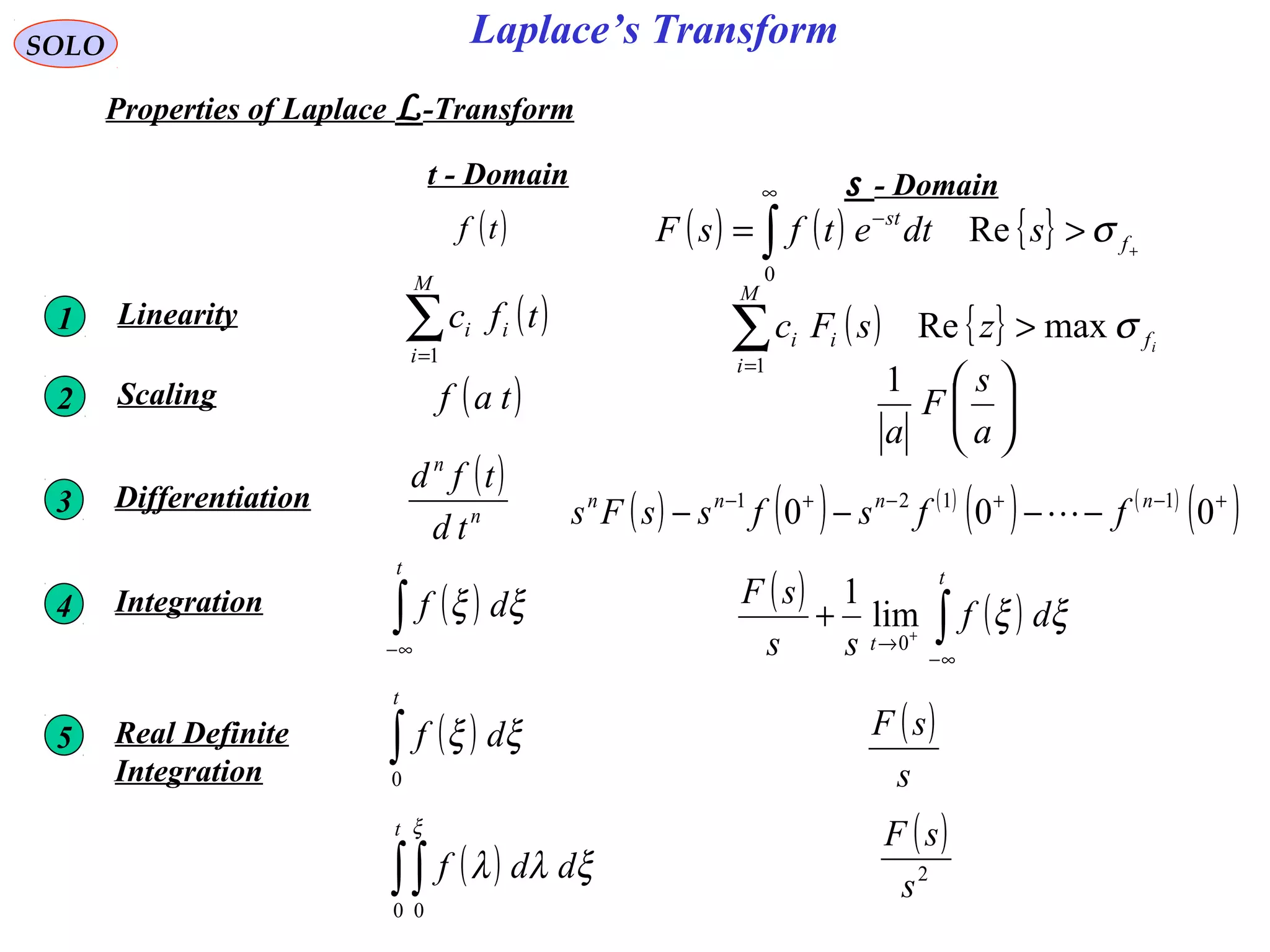 Laplace’s TransformSOLO
Properties of Laplace L-Transform
s - Domaint - Domain
( )tf ( ) ( ) { } +
>= ∫
∞
−
f
st
sdtetfsF σRe
0
1 ( ) { } if
M
i
ii zsFc σmaxRe
1
>∑=
Linearity ( )∑=
M
i
ii tfc
1
3 ( ) ( ) ( )
( ) ( )
( )+−+−+−
−−−− 000 1121 nnnn
ffsfssFs Differentiation
( )
n
n
td
tfd
4 ( ) ( )∫∞−
→ +
+
t
t
df
ss
sF
ξξ
0
lim
1Integration ( )∫∞−
t
df ξξ
5 ( )
s
sFReal Definite
Integration
( )∫
t
df
0
ξξ
( )∫∫
t
ddf
0 0
ξλλ
ξ ( )
2
s
sF
2 





a
s
F
a
1Scaling ( )taf
 