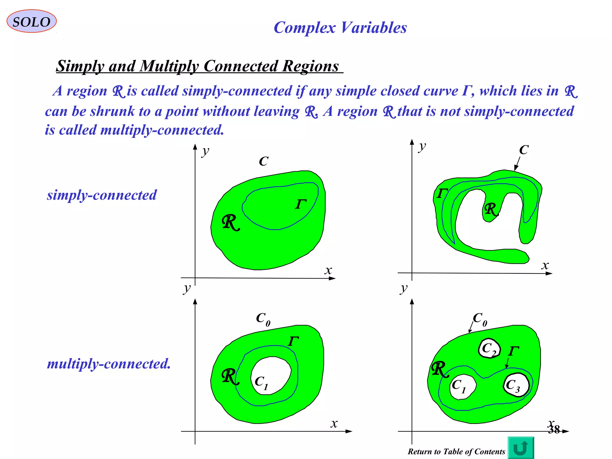 38
SOLO Complex Variables
Simply and Multiply Connected Regions
A region R is called simply-connected if any simple closed curve Γ, which lies in R
can be shrunk to a point without leaving R. A region R that is not simply-connected
is called multiply-connected.
C0
x
y
R C1
Γ
C0
x
y
R
C1
C2
C3
Γ
C
x
y
R
Γ
C
x
y
R
Γsimply-connected
multiply-connected.
Return to Table of Contents
 