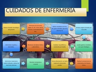 CUIDADOS DE ENFERMERÍA
Valorar el estado neurológico
del paciente
Monitoreo de funciones
vitales: FC, FR, Tº,P/A ,Sat 02,
diuresis y eventualmente la
PVC.
Valorar resultados de Hcto,
Hb, gases arteriales, glucemia,
calcemia, Rx.
Brindar oxígeno húmedo por
mascarilla
Lavado gástrico inmediato
con suero fisiológico.
Canalizar vía periférica y
mantenerla permeable.
Monitoreo de balance hídrico
y electrolítico.
Administrar Líquidos y
electrolitos .
Administrar tratamiento
medico indicado y valorar las
reacciones adversas.
Mantener temperatura
corporal
Iniciar alimentación con leche
materna lo más pronto
posible.
Realizar la anotaciones de
enfermería en la Historia
clínica.
 