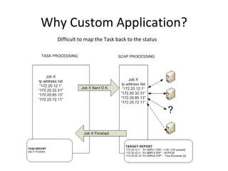 Why Custom Application?
  Difficult to map the Task back to the status
 