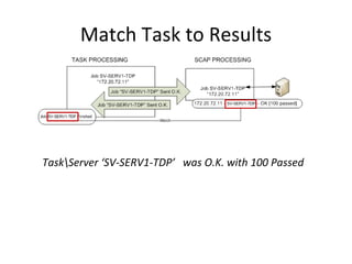 Match Task to Results




TaskServer ‘SV-SERV1-TDP’ was O.K. with 100 Passed
 