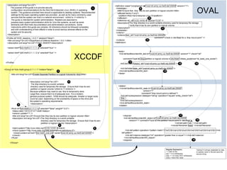 <description xml:lang="en-US">                                                                                <definition class="compliance" id="oval:mil.army.us.rhel5:def:20000" version="1">


                                                                                                                                                                                                                OVAL
      The purpose of this guide is to provide security                                          1                 <metadata>                    9
       configuration recommendations for the Red Hat Enterprise Linux (RHEL) 5 operating                           <title>Ensure that /tmp has its own partition or logical volume</title>
       system. The guidance provided here should is applicable to desktop systems. Recommended                     <affected family ="unix">
       settings for the basic operating system are provided , as well as for many commonly-used                      <platform>Red Hat Enterprise Linux 5</platform>
       services that the system can host in a network environment .<xhtml:br /><xhtml:br />                        </affected>                            10
       The guide is intended for system administrators . Readers are assumed to                                    <reference ref _id="CCE-14161-4" source="CCE" />
       possess basic system administration skills for Unix-like systems, as well as some                           <description>The /tmp directory is a world-writable directory used for temporary file storage .
       familiarity with Red Hat's documentation and administration conventions. Some                                              Verify that it has its own partition or logical volume .
       instructions within this guide are complex. All directions should be followed completely                    </description>                                          11
       and with understanding of their effects in order to avoid serious adverse effects on the                   </metadata>
       system and its security .                                                                                  <criteria>
   </description>                                                                                                  <criterion test_ref="oval:mil.army.us.rhel5:tst:20000"
  <Profile id="DOD_baseline_1.0.0.1" abstract="false">                                                                                                          comment="Check in /etc/fstab for a /tmp mount point" />
   <title xml:lang="en-US">Department of Defense Baseline 1.0.0.1</title>                                         </criteria>                           12
   <description xml:lang="en-US">TODO::INSERT</description>                                                      </definition>
                                       2
   <select idref="dcb-rhel5-2.1.1.1.1.a" selected="true" />
                                                                                                                    <tests>
   <select idref="dcb-rhel5-2.1.1.1.2.a" selected="true" />

                                                                               XCCDF
                                                                                                                     <ind-def:textfilecontent54_test id="oval:mil.army.us.rhel5:tst:20000" version="1" check="all"
       .
       .
                                                                                                                          comment="look for /tmp partition or logical volume in /etc/fstab" check_existence="at_least_one_exists">
       .
 </Profile>                                                                                                                      13
                                                                                                                       <ind-def:object object_ref="oval:mil.army.us.rhel5:obj:20000" /> 15                     14

                                                                                                                       <ind-def:state state _ref="oval:mil.army.us.rhel5:ste:20000" />
<Group id="dcb-rhel5-group-2.1.1.1.1" hidden="false">
                                                              3                                                      </ind-def:textfilecontent54_test>                    16
       <title xml:lang="en-US">Create Separate Partition or Logical Volume for /tmp</title>                         </tests>



                            <description xml:lang="en-US">                4
                             The /tmp directory is a world -writable
                             directory used for temporary file storage . Ensure that it has its own                 <states>
                             partition or logical volume.<xhtml:br /><xhtml:br />                                    <ind-def:textfilecontent54_state id="oval:mil.army.us.rhel5:ste:20000"
                            Because software may need to use /tmp to temporarily store                                                           version="1"
                            Large files, ensure that it is of adequate size . For a modern,                                                    comment="/tmp mount point is defined ">
                            general-purpose system, 10GB should be adequate. Smaller or larger sizes                   <ind-def:subexpression datatype="string" operation="equals" entity_check="all">
                            could be used, depending on the availability of space on the drive and                     /tmp
                            the system’s operating requirements                                                       </ind-def:subexpression>
                            </description>                                                                           </ind-def:textfilecontent54_state>
               5                                                                                                     </states>
       <Rule id="dcb-rhel5-2.1.1.1.1.a" selected="false" weight="10.0">
        <status date ="2010-07-01">draft</status>
        <version update="1" />
        <title xml:lang="en-US">Ensure that /tmp has its own partition or logical volume</title>                          <objects>                                                       17
        <description xml:lang="en-US">The /tmp directory is a world-writable                                               <ind-def:textfilecontent54_object id="oval:mil.army.us.rhel5:obj:20000"
                                        directory used for temporary file storage . Ensure that it has its own                   version="1" comment="look for the partition mount point in /etc/fstab">    18
                                        partition or logical volume.</description>                                                                                                   <ind-def:path> /etc </ind-def:path>
                                                               6                                                                                                                <ind-def:filename> fstab </ind-def:filename>
        <ident system="http://cce.mitre.org">CCE-14161-4</ident>                                        8
        <check system="http://oval.mitre.org/XMLSchema/oval-definitions-5">                                                 <ind-def:pattern operation="pattern match ">^[s]*[S]+[s]+([S]+)[s]+[S]+[s]+[S]+[s]+[S]+[s]+[S]+</ind-
         <check-content-ref href="dcb-rhel5_oval.xml" name="oval:mil.army.us.rhel5:def:20000" />                        def:pattern>
        </check>                                                                                                            <ind-def:instance datatype="int" operation="greater than or equal ">1</ind-def:instance>
                                                       7                                                                  </ind-def:textfilecontent54_object>
       </Rule>
                                                                                                                         </objects>                                                                        19
      </Group>


                                                                                                                                                                            Regular Expression :                Testing if 6 strings (separated by tabs
                                                                                                                                                                            ^ = start of line                   or spaces ) exist in file and save the
                                                                                                                                                                            [s]* = 0 to whitespace             second string
                                                                                                                                                                            [S]+ = 1 to many NOT whitespace
                                                                                                                                                                            ([S]) = Save this value
 