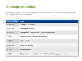Catálogo de delitos
En concreto, los tipos penales que dan lugar a la responsabilidad penal de las personas jurídicas previstas
por el Código Penal son los siguientes:
Código Penal Delito
Art. 156 bis Tráfico ilegal de órganos
Art. 177 bis Trata de seres humanos
Art. 189 bis Delitos relativos a la prostitución y corrupción de menores
Art. 197 Contra la intimidad y allanamiento informático
Art. 251 bis Estafas y fraudes
Art. 261 bis Insolvencias punibles
Art. 264 Daños informáticos
Art. 288 Delitos contra la propiedad intelectual e industrial, el Mercado y los consumidores
 