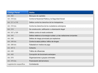 Código Penal Delito
Art. 302 Blanqueo de capitales
Art. 310 bis Contra la Hacienda Pública y la Seguridad Social
Art. 311 a 318 Delitos contra los derechos de los trabajadores
Art. 318 bis Contra los derechos de los ciudadanos extranjeros
Art. 319 De construcción, edificación o urbanización ilegal
Art. 327 y 328 Delitos contra el medio ambiente
Art. 343 Delitos relativos a la energía nuclear y a las radiaciones ionizantes
Art. 348 Delitos de riesgo provocado por explosivos
Art. 349 bis Contra la salud pública: tráfico de drogas
Art. 399 bis Falsedad en medios de pago
Art. 427.2 Cohecho
Art. 430 Tráfico de influencias
Art. 445 Corrupción de funcionario extranjero
Art. 570 Organizaciones o grupos criminales
Art. 576 bis Financiación del terrorismo
Legislación específica Contrabando
 