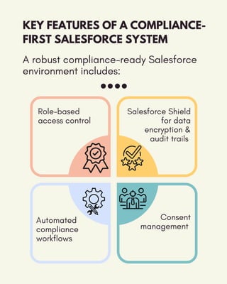 KEY FEATURES OF A COMPLIANCE-
FIRST SALESFORCE SYSTEM
Role-based
access control
Salesforce Shield
for data
encryption &
audit trails
Automated
compliance
workflows
Consent
management
A robust compliance-ready Salesforce
environment includes:
 