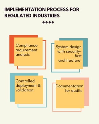 IMPLEMENTATION PROCESS FOR
REGULATED INDUSTRIES
Compliance
requirement
analysis
System design
with security-
first
architecture
Controlled
deployment &
validation
Documentation
for audits
 