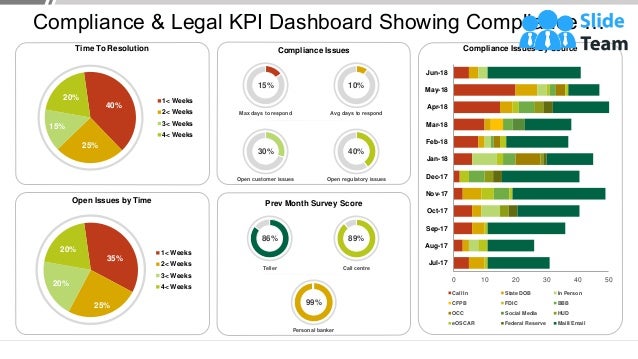 Compliance & Legal KPI Dashboard Showing Compliance …
This graph/chart is linked to excel, and changes automatically based on data. Just left click on it and select “Edit Data”.
0 10 20 30 40 50
Jul-17
Aug-17
Sep-17
Oct-17
Nov-17
Dec-17
Jan-18
Feb-18
Mar-18
Apr-18
May-18
Jun-18
Compliance Issues By Source
Call In State DOB In Person
CFPB FDIC BBB
OCC Social Media HUD
eOSCAR Federal Reserve Maill/Email
Compliance Issues
30%
Open customer issues
40%
Open regulatory issues
10%
Avg days to respond
Max days to respond
15%
Prev Month Survey Score
Teller
86%
Call centre
89%
Personal banker
99%
35%
25%
20%
20%
Open Issues by Time
1< Weeks
2< Weeks
3< Weeks
4< Weeks
40%
25%
15%
20%
Time To Resolution
1< Weeks
2< Weeks
3< Weeks
4< Weeks
 