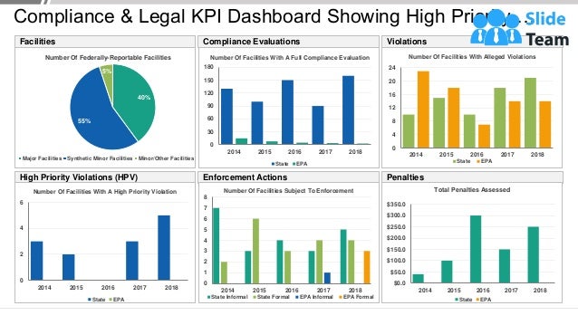 Compliance & Legal KPI Dashboard Showing High Priority …
This graph/chart is linked to excel, and changes automatically based on data. Just left click on it and select “Edit Data”.
Facilities
40%
55%
5%
Number Of Federally-Reportable Facilities
Major Facilities Synthetic Minor Facilities Minor/Other Facilities
Violations
0
4
8
12
16
20
24
2014 2015 2016 2017 2018
Number Of Facilities With Alleged Violations
State EPA
Compliance Evaluations
0
30
60
90
120
150
180
2014 2015 2016 2017 2018
State EPA
Number Of Facilities With A Full Compliance Evaluation
Enforcement Actions
0
1
2
3
4
5
6
7
8
2014 2015 2016 2017 2018
Number Of Facilities Subject To Enforcement
State Informal State Formal EPA Informal EPA Formal
Penalties
$0.0
$50.0
$100.0
$150.0
$200.0
$250.0
$300.0
$350.0
2014 2015 2016 2017 2018
Total Penalties Assessed
State EPA
High Priority Violations (HPV)
0
2
4
6
2014 2015 2016 2017 2018
State EPA
Number Of Facilities With A High Priority Violation
 