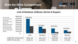 Comparing Cost of Dell EMC Centera and HPE/SUSE/iTernity iCAS