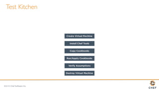©2016 Chef Software Inc.
Test Kitchen
 