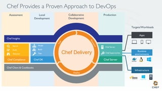 Chef Provides a Proven Approach to DevOps
Apps
Runtime
environments
Infrastructure
..
.
Targets/Workloads
Collaborative
Development
Chef Insights
Production
Chef Server
Chef Server
Chef Supermarket
Assessment
Chef Compliance
Search
Audit
Discover
Deploy
Chef Delivery
Local
Development
Model
Build
Test
Chef DK
Chef Client & Cookbooks
 