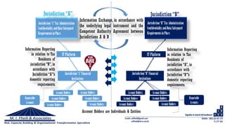 Jurisdiction“A”Tax Administration
Confidentiality andDataSafeguard
RequirementsinPlace.
Jurisdiction“B”TaxAdministration
Confidentiality andDataSafeguard
RequirementsinPlace.
Information Reporting
in relation to Tax
Residents of
jurisdiction “B”, in
accordance with
Jurisdiction “A”’s
domestic reporting
requirements.
Information Reporting
in relation to Tax
Residents of
jurisdiction “A”, in
accordance with
Jurisdiction “B”’s
domestic reporting
requirements.
IT Platform IT Platform
Jurisdiction“A”Financial
Institutions
Jurisdiction“B”Financial
Institutions
Information Exchange, in accordance with
the underlying legal instrument and the
Competent Authority Agreement between
Jurisdictions A & B
Jurisdiction “A” Jurisdiction “B”
Account Holders are Individuals & Entities
Account Holders
Account Holders
Account Holders
Account Holders
Account Holders
Account Holders
Account Holders
Account Holders
Account Holders
Account Holders
Account Holders
Account Holders
Reportable
Accounts
Reportable
Accounts
 