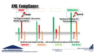 Compliance
Failure
Exclusion
Compliance
Compliance
Compliance
Choice Obligations
AML Compliance
“Due Diligence Convention” with anarrow
definition of Jurisdiction ...
Abundance of AMLRules with
blurred Jurisdictions ...
Failure
Exclusion
Failure
Exclusion
Failure
Exclusion
Ignorance Ambiguous Uncertain Risk-Based
WeDidnotinvestenoughinlearning...UntilwestartedtogetonewakeupcallafterAnother!
 