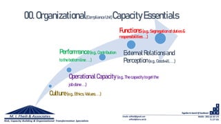 Culture(e.g., Ethics, Values,...)
OperationalCapacity(e.g., The capacity toget the
job done. ..)
Performance(e.g., Contribution
to thebottom line. .. )
ExternalRelationsand
Perception(e.g.,Goodwill, .. .)
Functions (e.g.,Segregation of duties &
responsibilities . ..)
00.Organizational(ComplianceUnit)CapacityEssentials
 