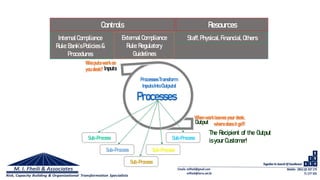 Controls
InternalCompliance
Rule:Bank’sPolicies &
Procedures
ExternalCompliance
Rule:Regulatory
Guidelines
Processes
ProcessesTransform
InputsIntoOutputs!
Sub-Process
Sub-Process
Sub-Process
Sub-Process
Sub-Process
Whoputswork on
you desk?
Whenworkleaves your desk,
wheredoes it go?!
Inputs
Output
The Recipient of the Output
is your Customer!
Resources
Staff,Physical, Financial, Others
 
