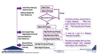 InitialPhase:Setting Up
(allow forhours)
MaterialsNeeded: Flip
Chart,Markers, etc
Map AlternativePaths
Use Map ToImprove Process
More WaysTo Improve …
Map ThePrimary Process
Right TeamForProcess
Yes
No
Do Over
Intermediate Phase:
Mapping(allow for hours)
MaterialsNeeded: Flip
Chart,Markers, etc.
Advanced & Final
PhaseandBeyond:
Improving
SelectTeam
SelectAProcess
Define The Process
IntroduceControl Points
List All the activities, and put them in
a logical sequence, . . . Make sure
every member of the Team is in on
this. . . . Then, Drop them on a Process
Map.
This becomes possible after you have
identified process risks, assessed
theirimpacts, risk-ranked them,....
It could be a part of a Business
Continuity Plan(BCP),...
 