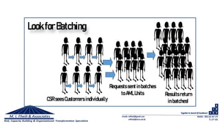 LookforBatching
CSR seesCustomers individually
Requestssentinbatches
toAML Units Resultsreturn
inbatches!
 