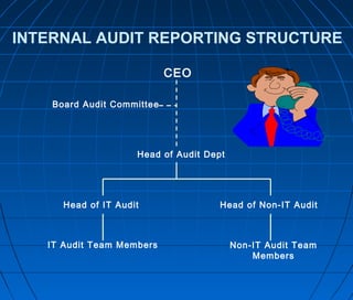 INTERNAL AUDIT REPORTING STRUCTURE
Non-IT Audit Team
Members
CEO
Board Audit Committee
Head of Audit Dept
Head of Non-IT AuditHead of IT Audit
IT Audit Team Members
 