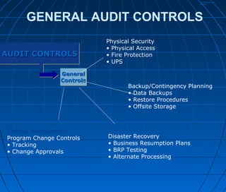 GENERAL AUDIT CONTROLS
AUDIT CONTROLSAUDIT CONTROLSAUDIT CONTROLSAUDIT CONTROLS
GeneralGeneral
ControlsControls
GeneralGeneral
ControlsControls
IT Concerns and
Issues
Disaster Recovery
• Business Resumption Plans
• BRP Testing
• Alternate Processing
Physical Security
• Physical Access
• Fire Protection
• UPS
Backup/Contingency Planning
• Data Backups
• Restore Procedures
• Offsite Storage
Change Management
Program Change Controls
• Tracking
• Change Approvals
 